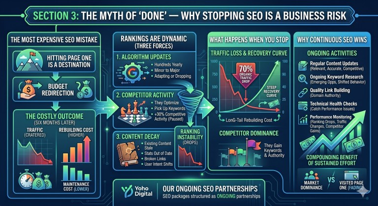 Risks of stopping SEO